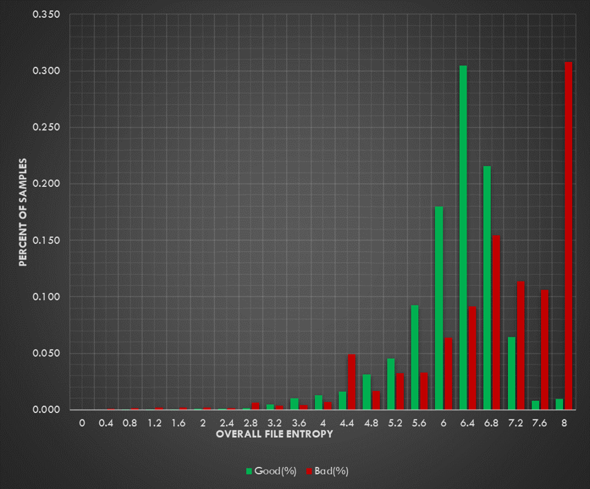 Threat Hunting with File Entropy